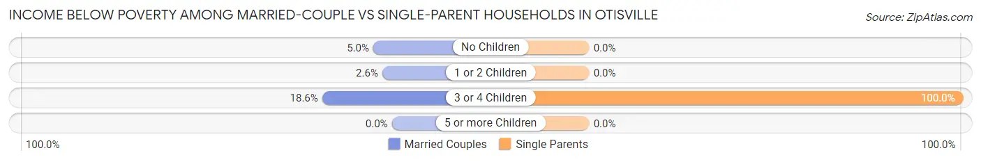 Income Below Poverty Among Married-Couple vs Single-Parent Households in Otisville