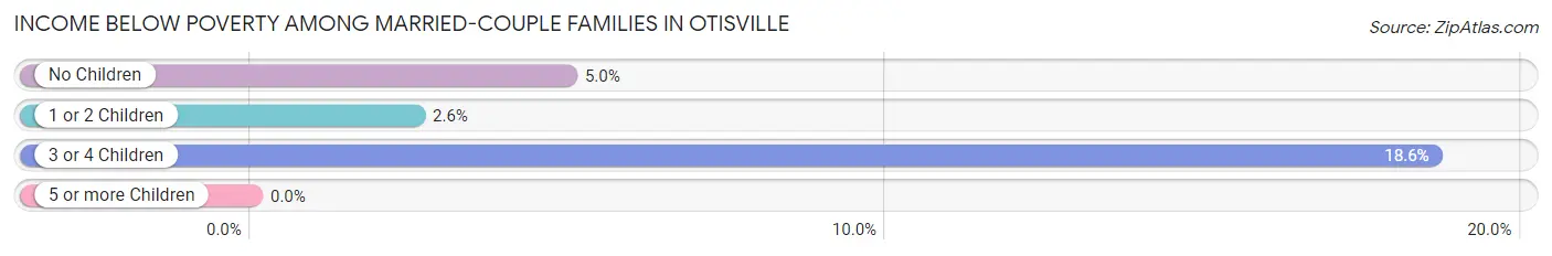 Income Below Poverty Among Married-Couple Families in Otisville