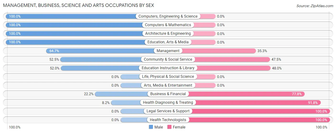 Management, Business, Science and Arts Occupations by Sex in Otisville