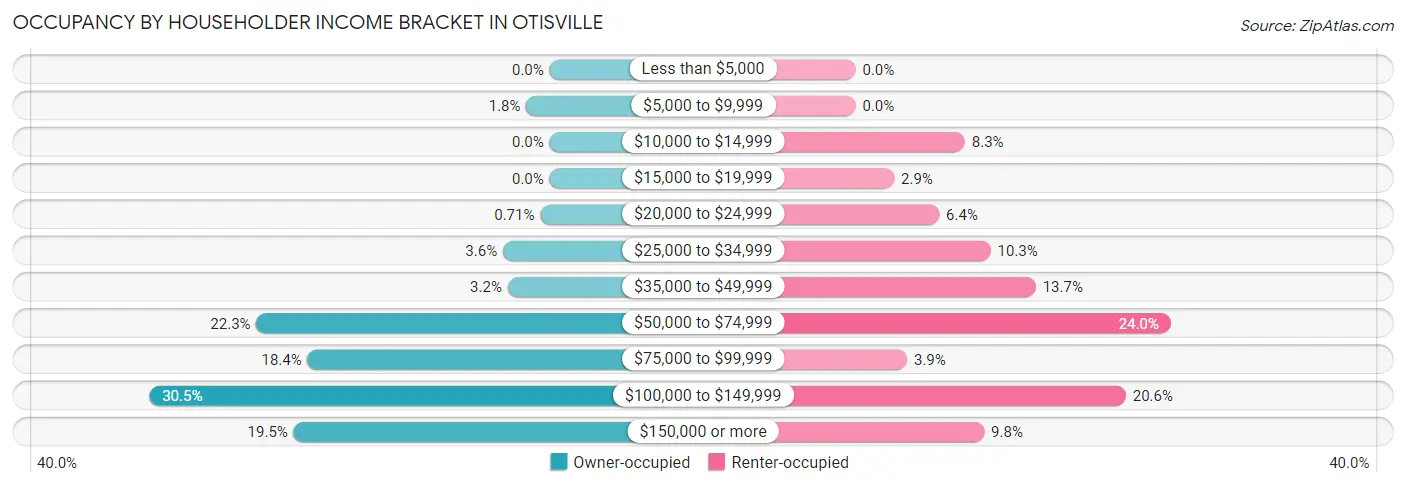 Occupancy by Householder Income Bracket in Otisville