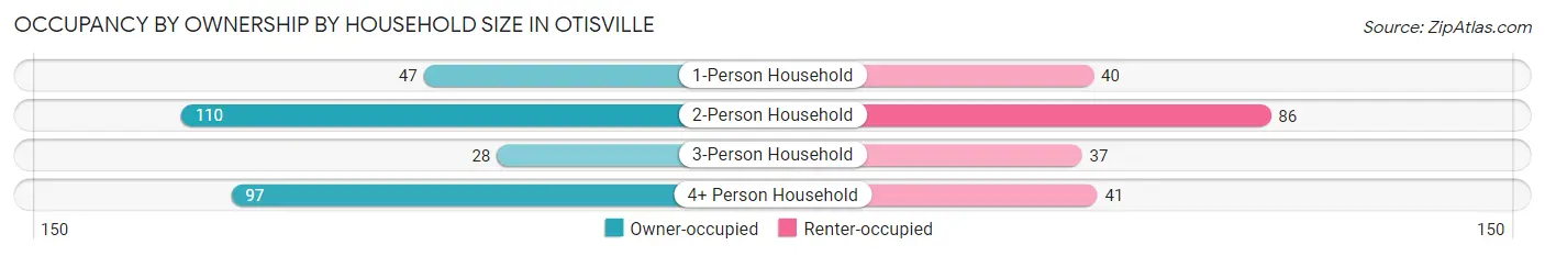 Occupancy by Ownership by Household Size in Otisville