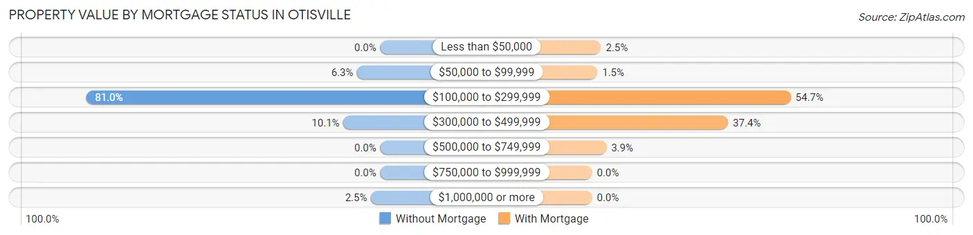 Property Value by Mortgage Status in Otisville