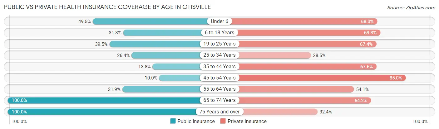 Public vs Private Health Insurance Coverage by Age in Otisville