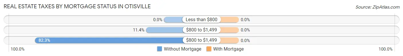Real Estate Taxes by Mortgage Status in Otisville