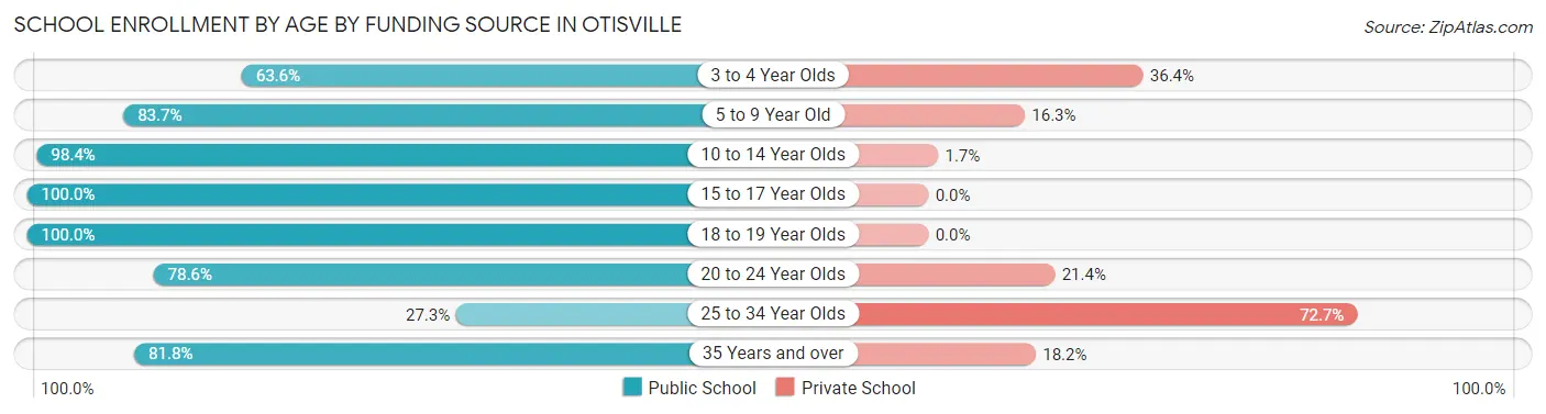 School Enrollment by Age by Funding Source in Otisville