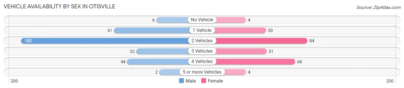 Vehicle Availability by Sex in Otisville