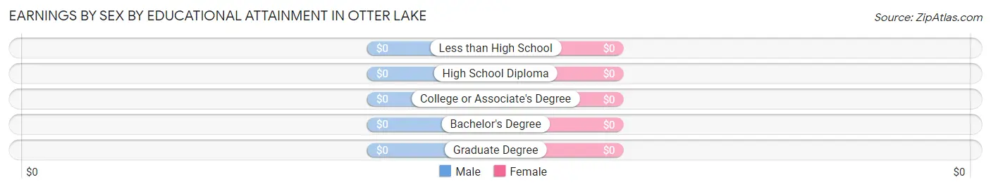 Earnings by Sex by Educational Attainment in Otter Lake
