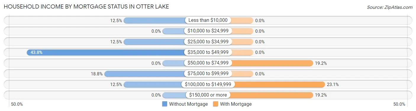 Household Income by Mortgage Status in Otter Lake