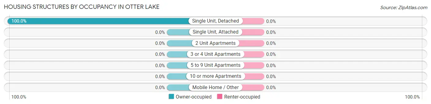 Housing Structures by Occupancy in Otter Lake