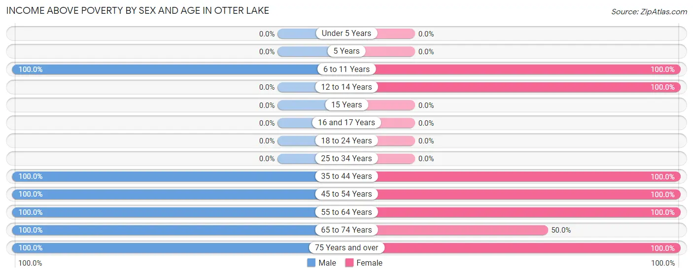 Income Above Poverty by Sex and Age in Otter Lake