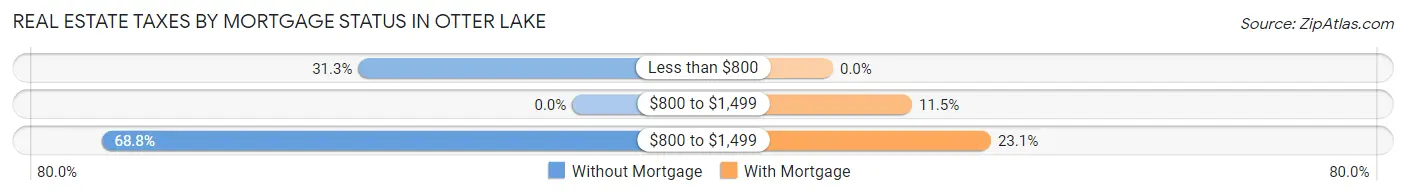 Real Estate Taxes by Mortgage Status in Otter Lake