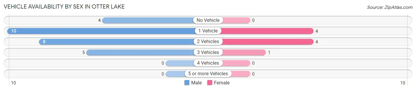 Vehicle Availability by Sex in Otter Lake