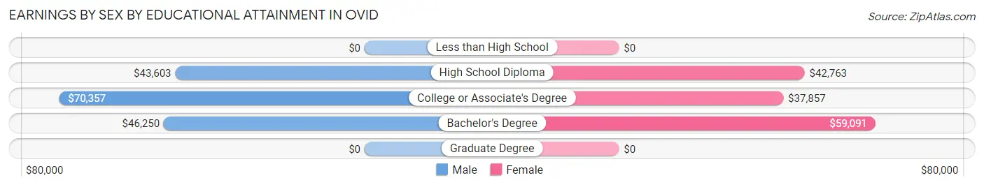 Earnings by Sex by Educational Attainment in Ovid