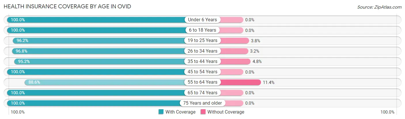 Health Insurance Coverage by Age in Ovid