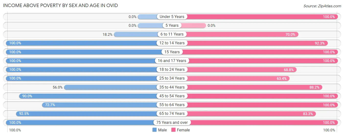 Income Above Poverty by Sex and Age in Ovid