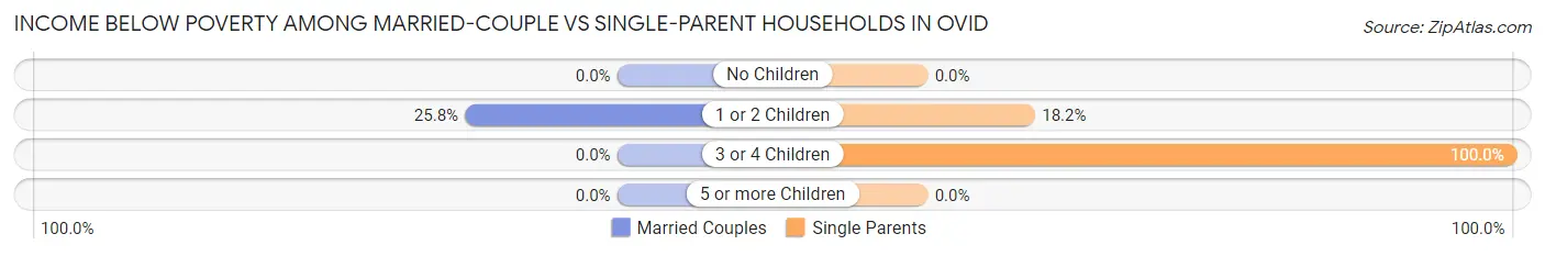 Income Below Poverty Among Married-Couple vs Single-Parent Households in Ovid