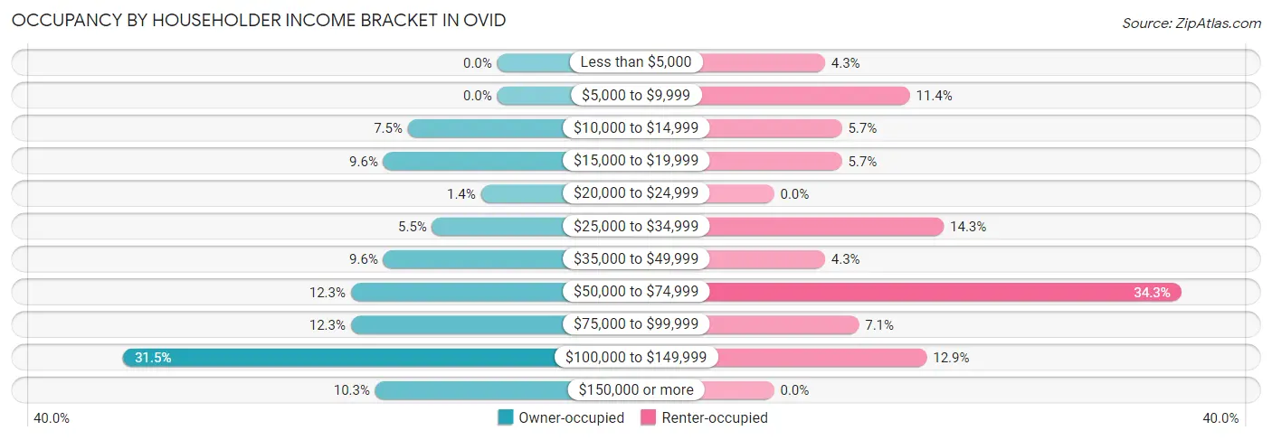 Occupancy by Householder Income Bracket in Ovid