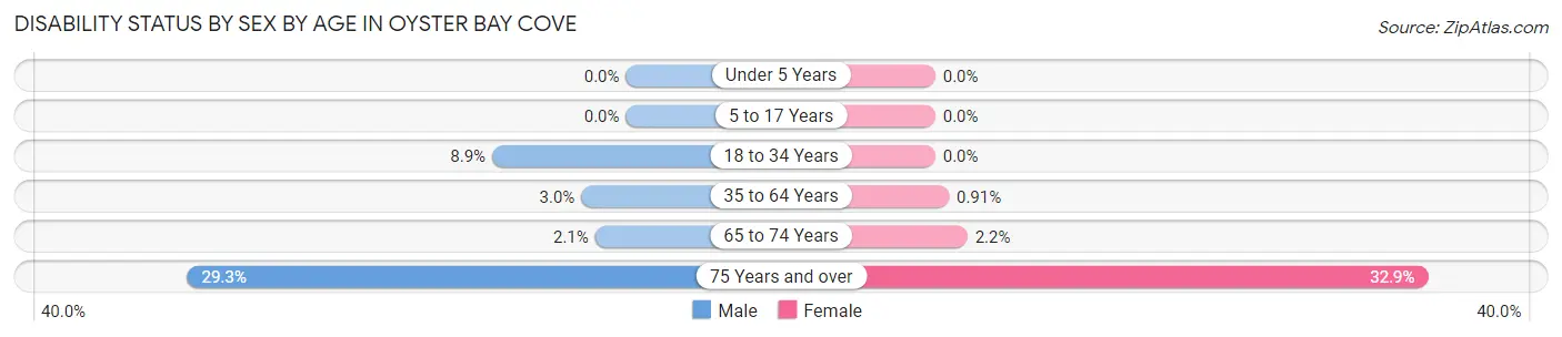 Disability Status by Sex by Age in Oyster Bay Cove