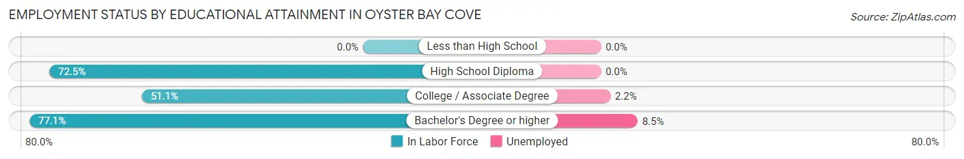 Employment Status by Educational Attainment in Oyster Bay Cove