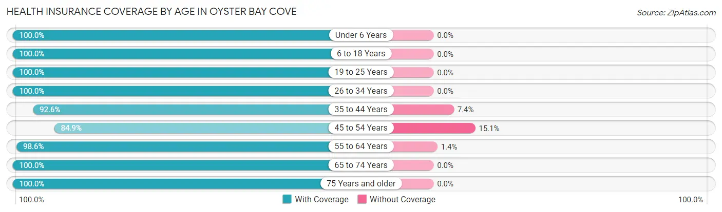 Health Insurance Coverage by Age in Oyster Bay Cove