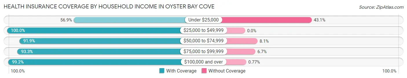 Health Insurance Coverage by Household Income in Oyster Bay Cove