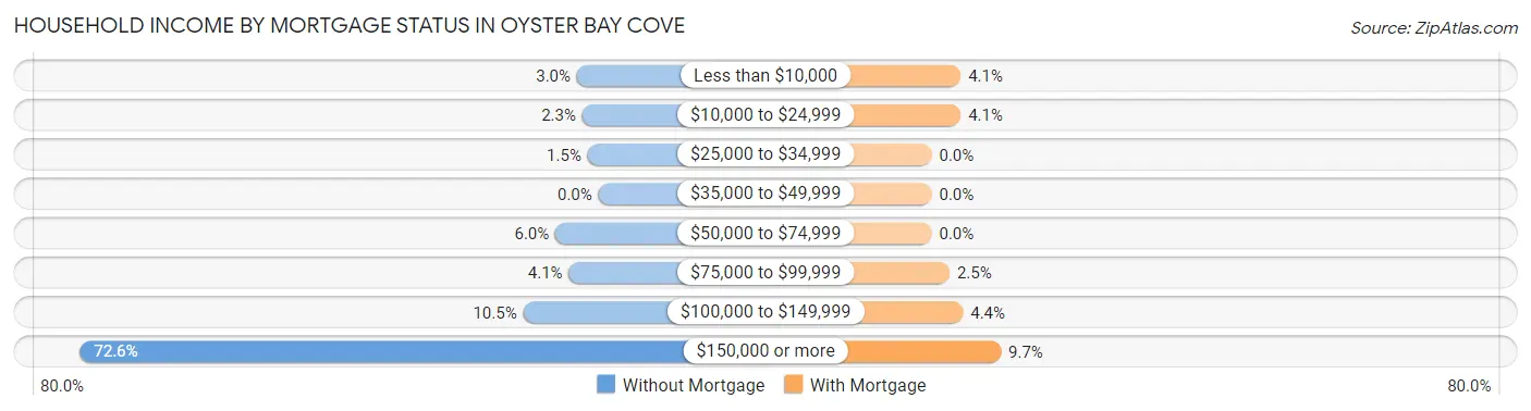 Household Income by Mortgage Status in Oyster Bay Cove