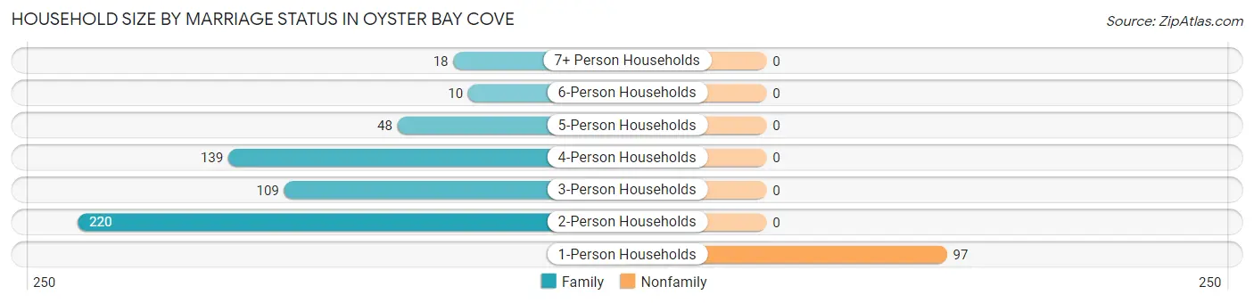 Household Size by Marriage Status in Oyster Bay Cove