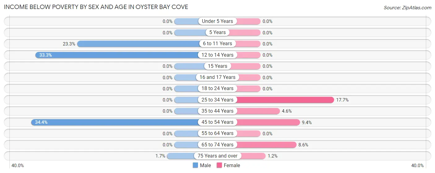Income Below Poverty by Sex and Age in Oyster Bay Cove