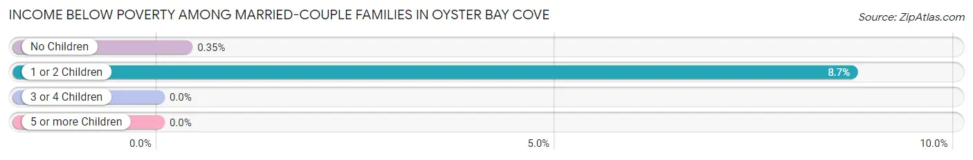 Income Below Poverty Among Married-Couple Families in Oyster Bay Cove