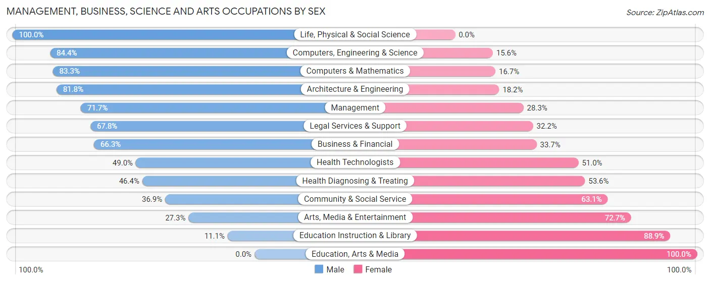 Management, Business, Science and Arts Occupations by Sex in Oyster Bay Cove