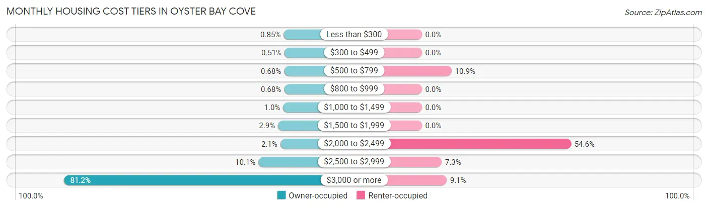 Monthly Housing Cost Tiers in Oyster Bay Cove