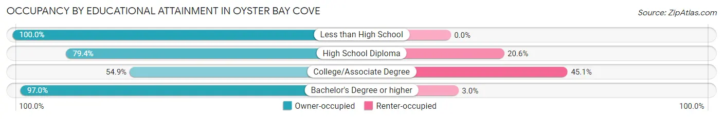 Occupancy by Educational Attainment in Oyster Bay Cove