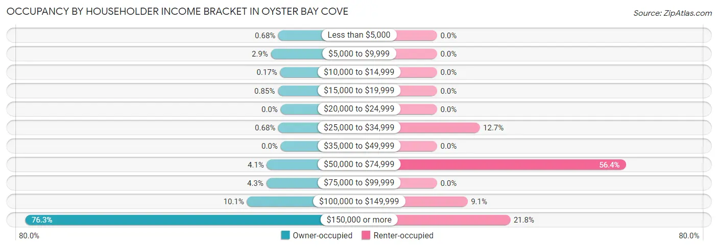 Occupancy by Householder Income Bracket in Oyster Bay Cove