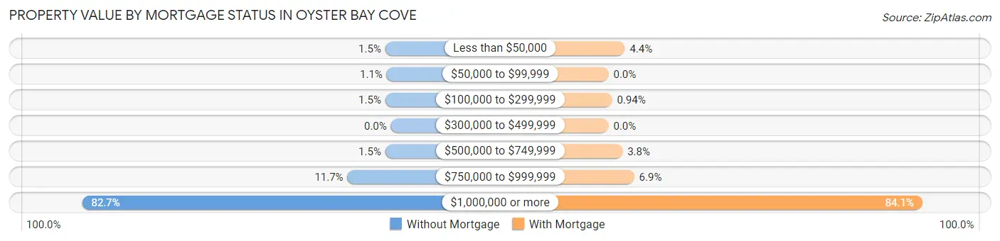 Property Value by Mortgage Status in Oyster Bay Cove