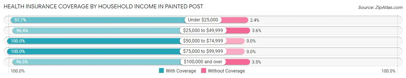 Health Insurance Coverage by Household Income in Painted Post