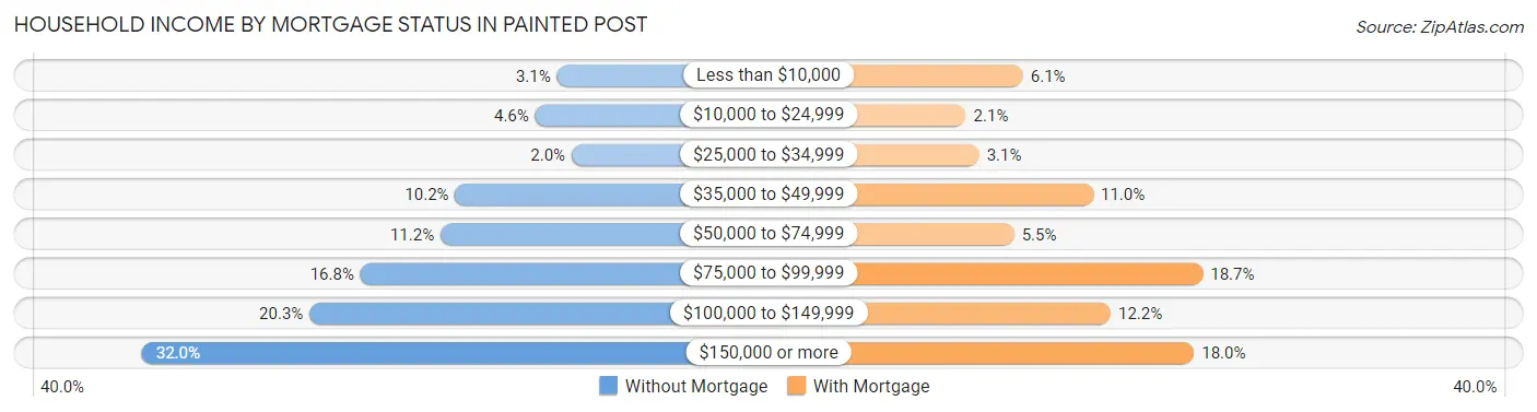 Household Income by Mortgage Status in Painted Post