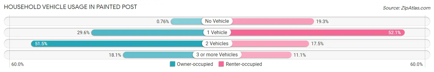 Household Vehicle Usage in Painted Post