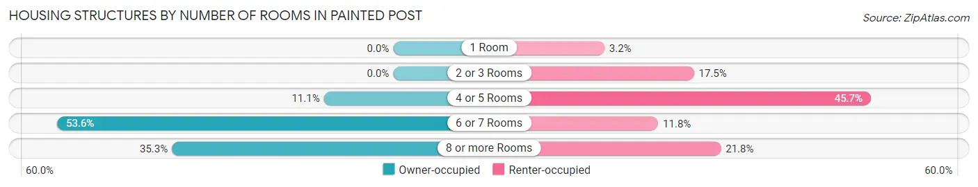 Housing Structures by Number of Rooms in Painted Post