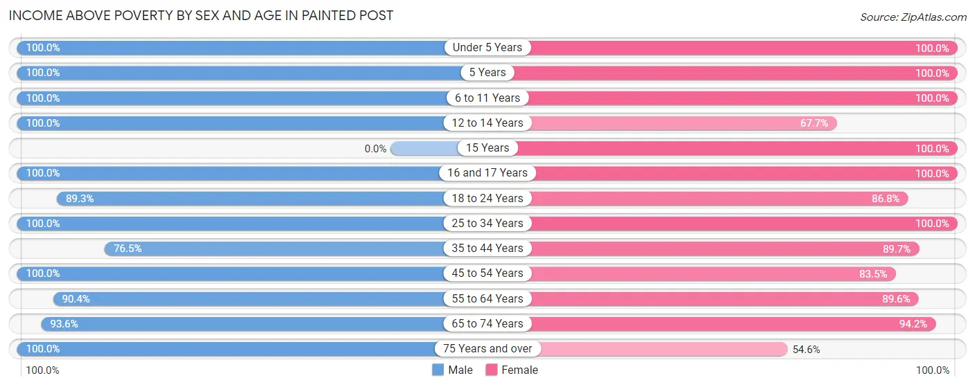 Income Above Poverty by Sex and Age in Painted Post