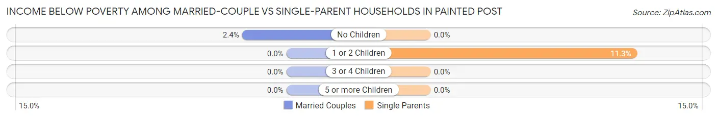 Income Below Poverty Among Married-Couple vs Single-Parent Households in Painted Post