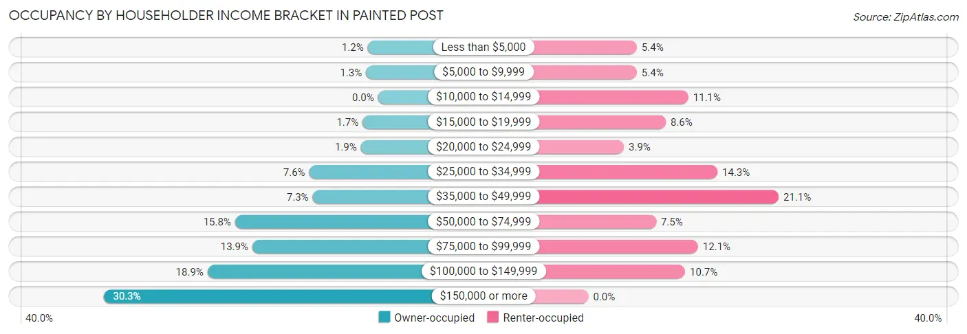 Occupancy by Householder Income Bracket in Painted Post