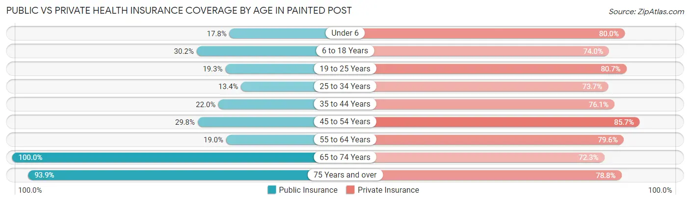 Public vs Private Health Insurance Coverage by Age in Painted Post