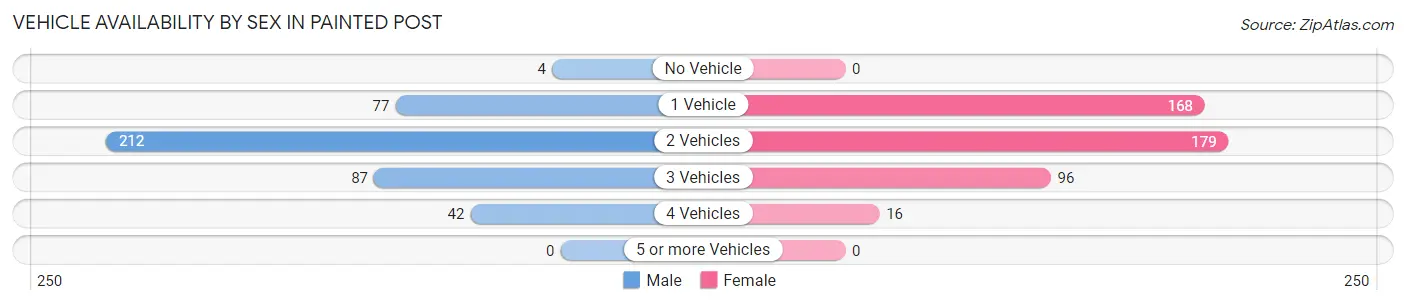 Vehicle Availability by Sex in Painted Post