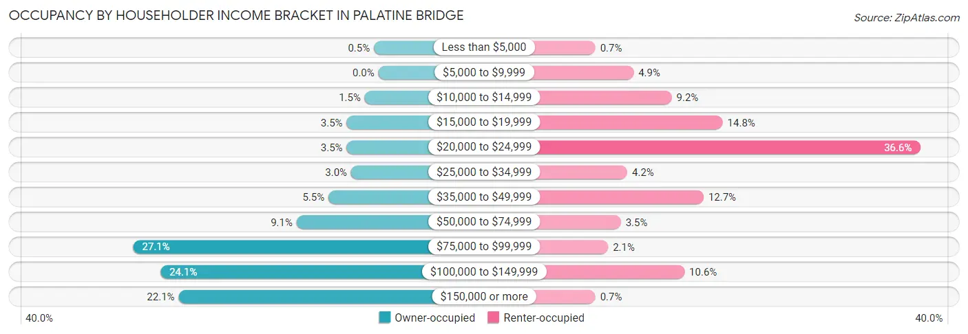 Occupancy by Householder Income Bracket in Palatine Bridge