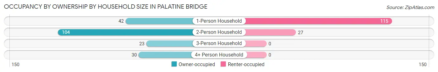 Occupancy by Ownership by Household Size in Palatine Bridge