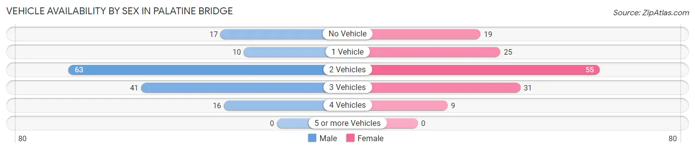 Vehicle Availability by Sex in Palatine Bridge