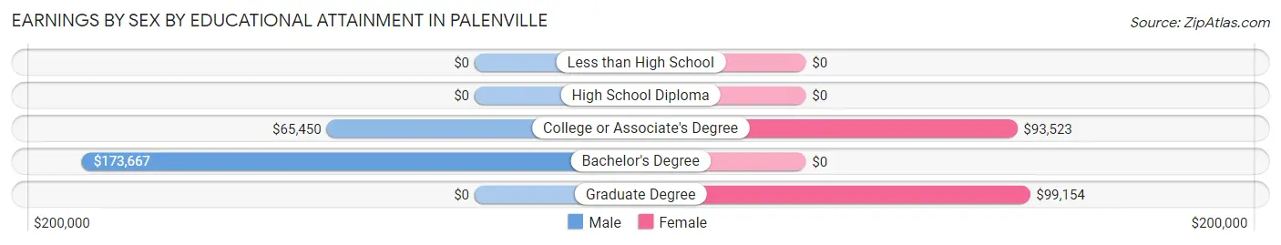 Earnings by Sex by Educational Attainment in Palenville