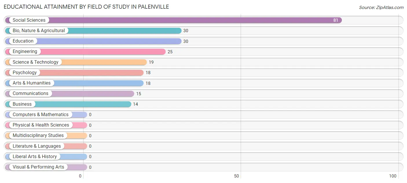Educational Attainment by Field of Study in Palenville