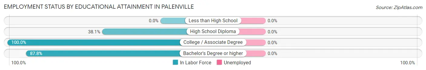 Employment Status by Educational Attainment in Palenville