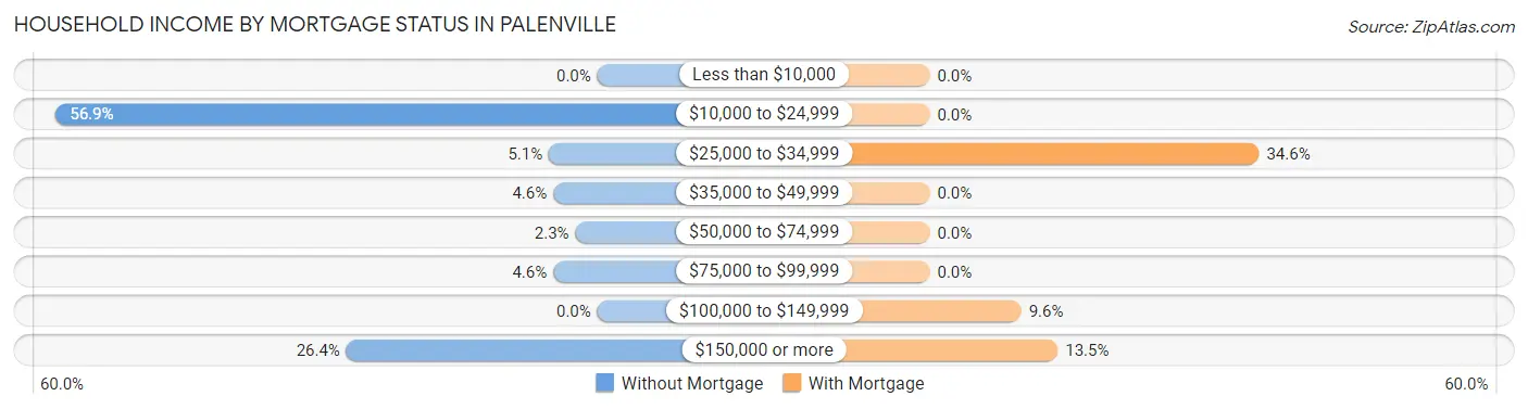 Household Income by Mortgage Status in Palenville